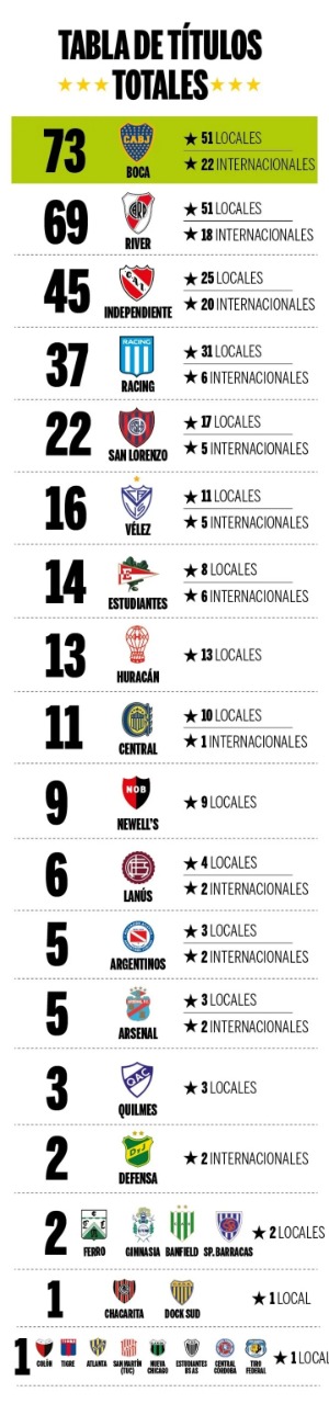 ranking de títulos