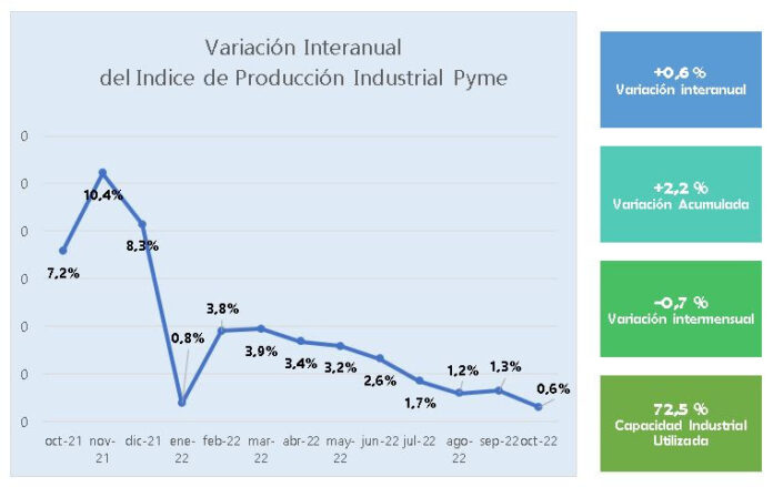 Industria pyme