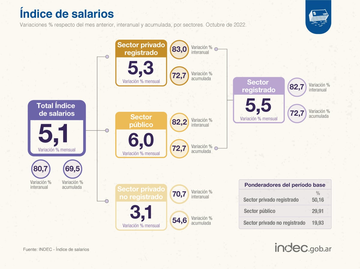 Salarios de octubre