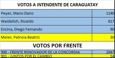 resultados en Caraguatay
