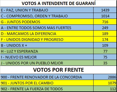 resultados en Guaraní
