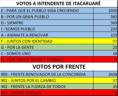 resultados en Itacaruaré