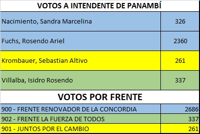 resultados en Panambí