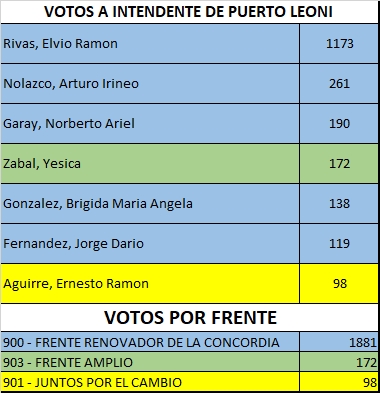 resultados en Olegario Víctor Andrade y Puerto Leoni