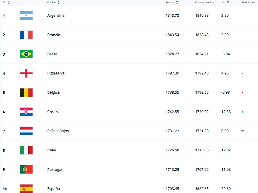 Tras una nueva actualización, la Selección Argentina lidera el ranking de  la FIFA: es la mejor selección del mundo y Francia sigue segunda