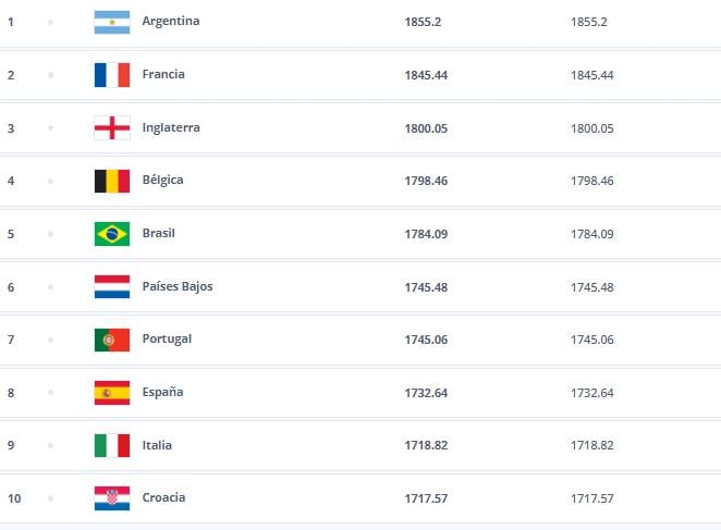 La Selección Argentina cierra el 2023 en lo más alto del ranking FIFA