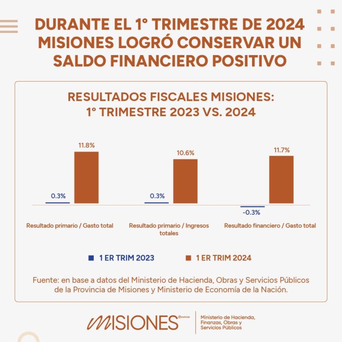 Misiones logró un saldo financiero positivo en el primer trimestre de 2024