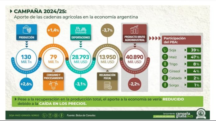 exportaciones agrícolas