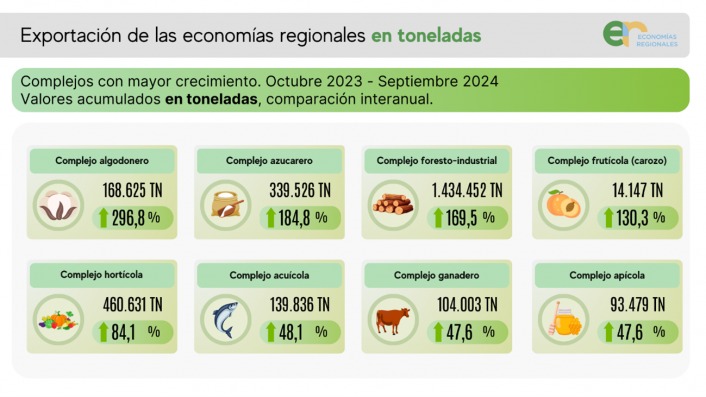 economías regionales