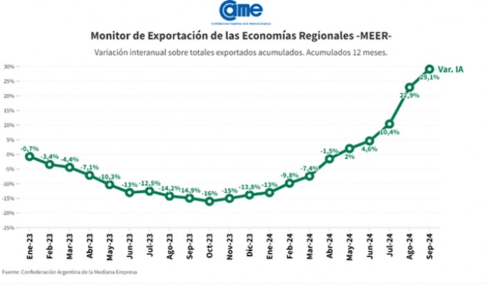 economías regionales