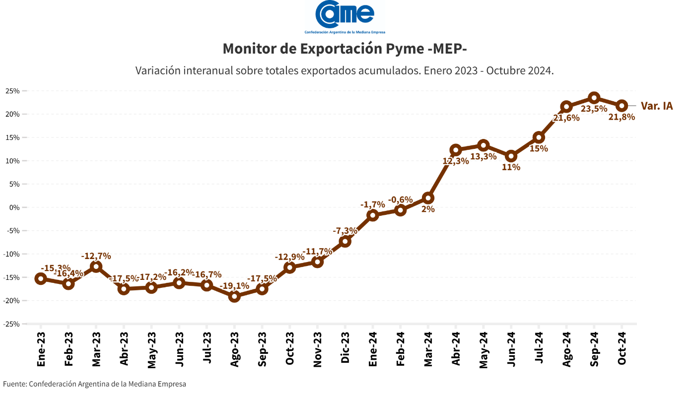 exportaciones de las pymes