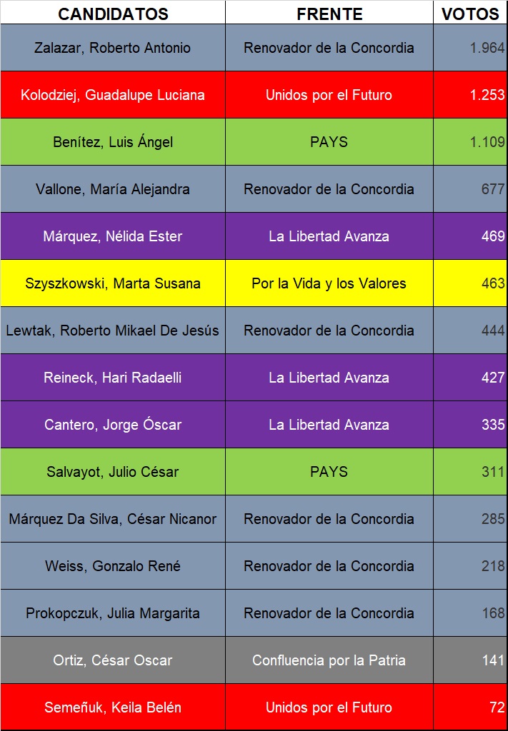 ranking de los candidatos más votados en Aristóbulo del Valle