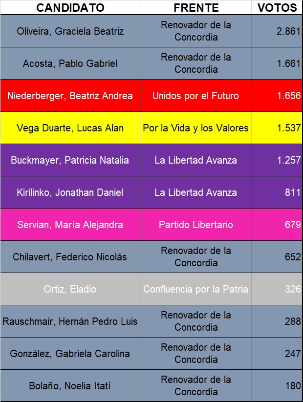 ranking de los candidatos más votados en Montecarlo