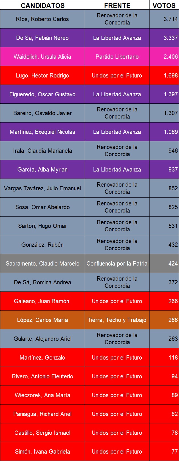 ranking de los candidatos más votados en Puerto Iguazú