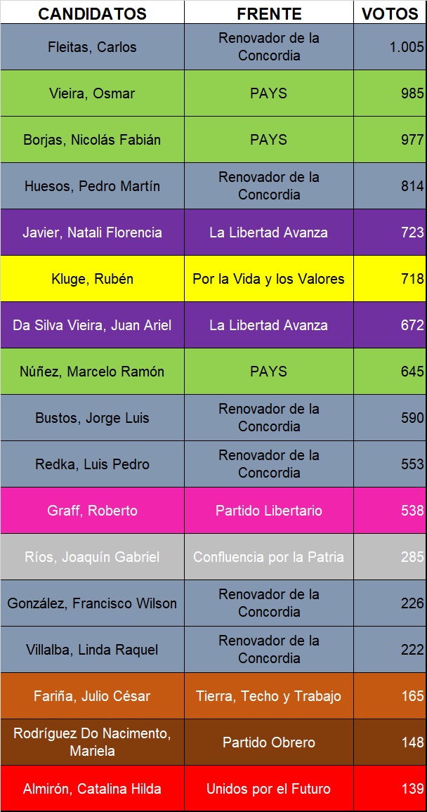 ranking de los candidatos más votados en San Pedro