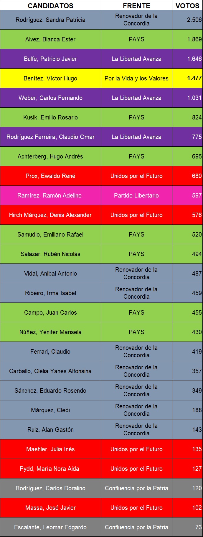 ranking de los más votados en San Vicente
