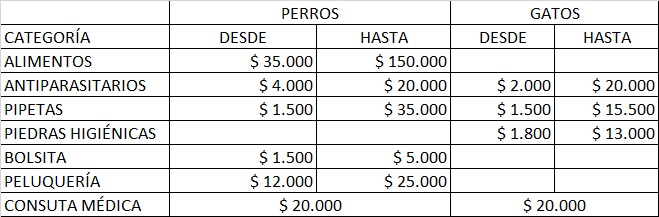 cuánto cuesta mantener una mascota