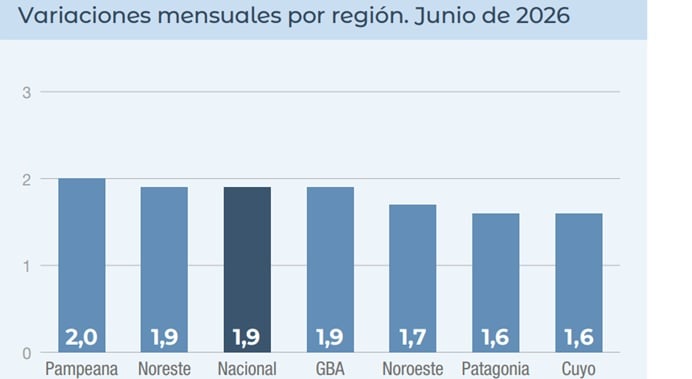 La inflación del NEA igualó la media nacional en junio, pero sigue siendo la más alta del país en el acumulado de lo que va del año